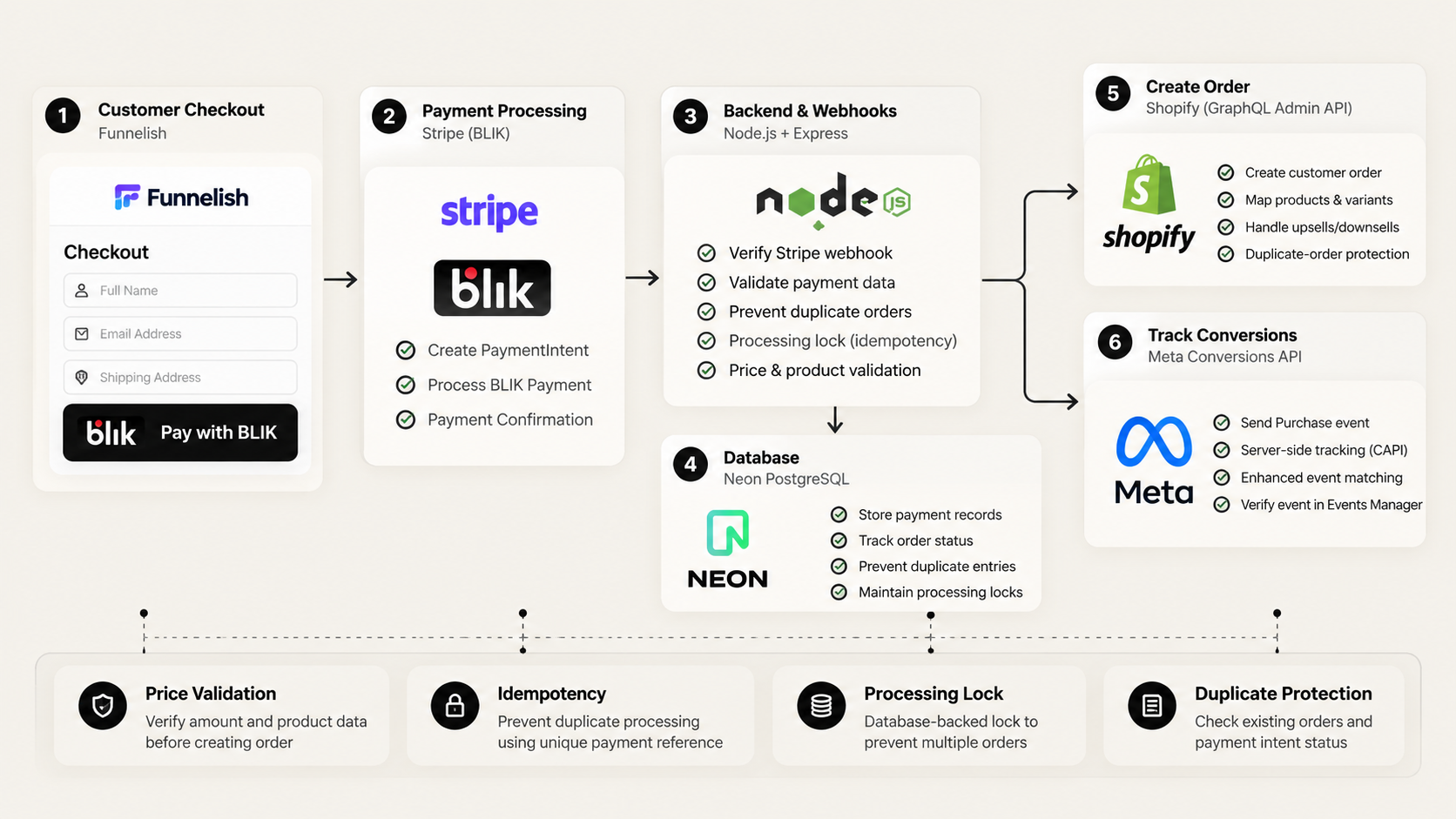 BLIK e-commerce payment integration architecture showing Funnelish, Stripe, Node.js, Neon PostgreSQL, Shopify and Meta CAPI