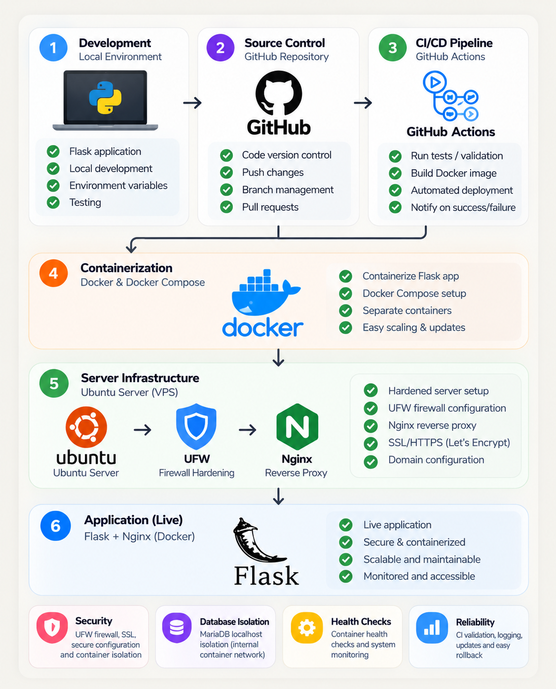 Ubuntu DevOps infrastructure architecture showing GitHub Actions, Docker, Ubuntu Server, Nginx and Flask